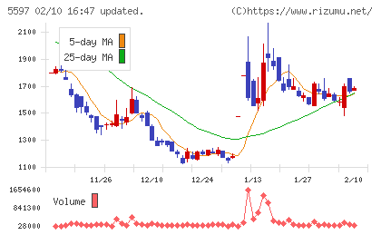 ブルーイノベーションチャート
