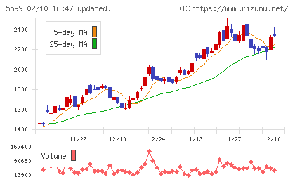 Ｓ＆Ｊチャート