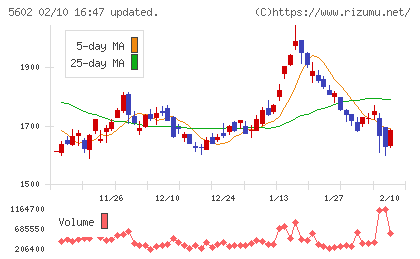 栗本鐵工所チャート