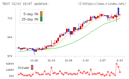 中央可鍛工業チャート