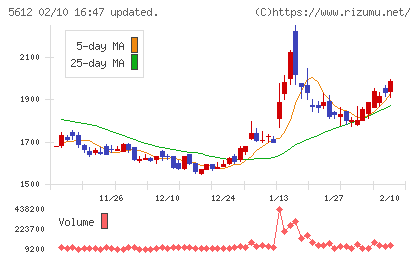 日本鋳鉄管チャート