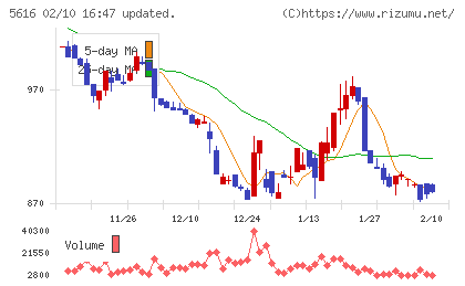雨風太陽チャート