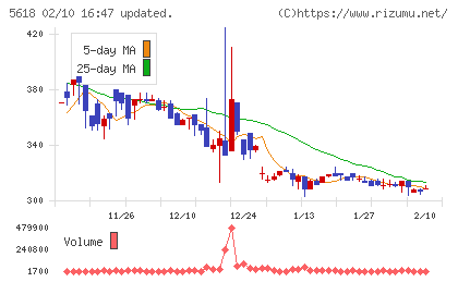 ナイルチャート