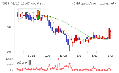 マーソチャート