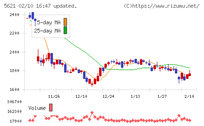 ヒューマンテクノロジーズチャート