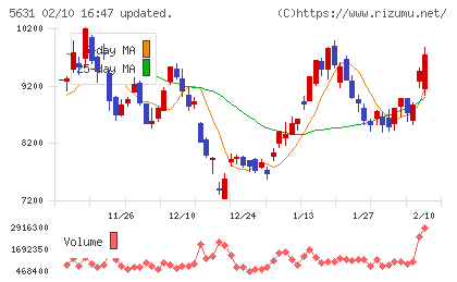 日本製鋼所チャート