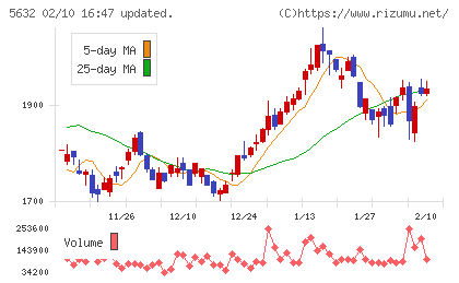 三菱製鋼チャート