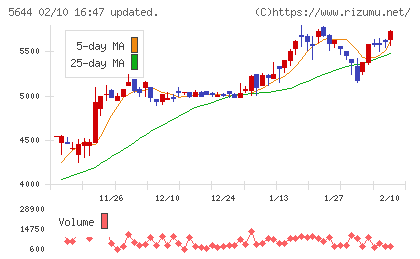メタルアートチャート