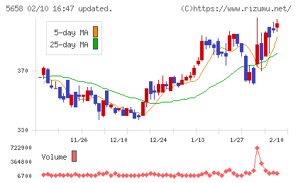 日亜鋼業チャート