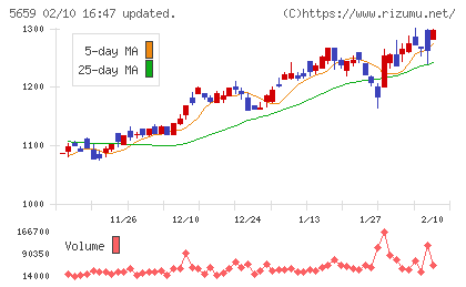 日本精線チャート