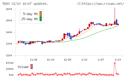 神鋼鋼線工業チャート