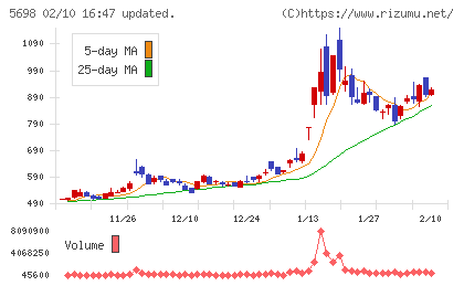 エンビプロ・ホールディングスチャート