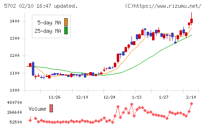大紀アルミニウム工業所チャート