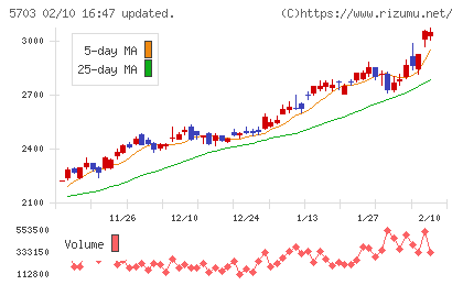 日本軽金属ホールディングスチャート
