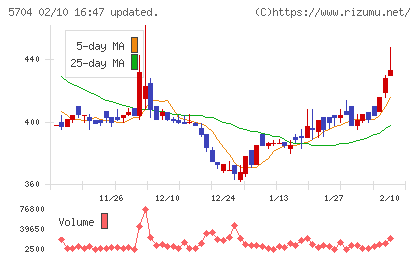 ＪＭＣチャート