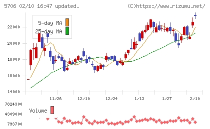 三井金属チャート