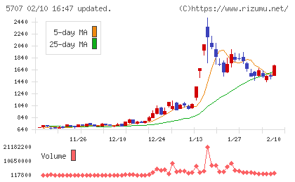 東邦亜鉛チャート