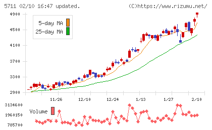 三菱マテリアルチャート