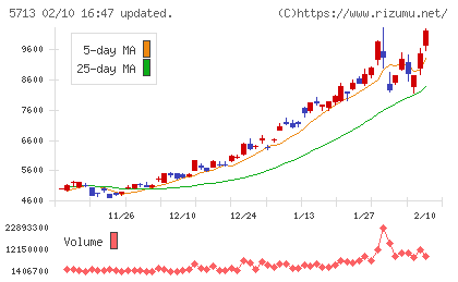 住友金属鉱山チャート
