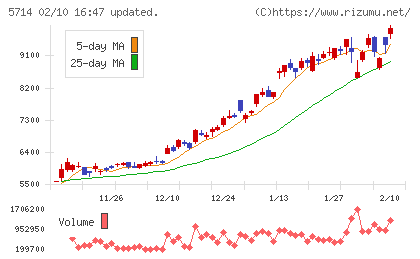 ＤＯＷＡホールディングスチャート