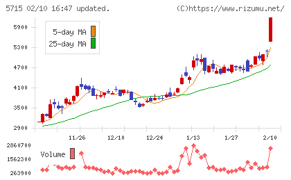 古河機械金属チャート