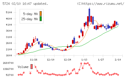 アサカ理研チャート