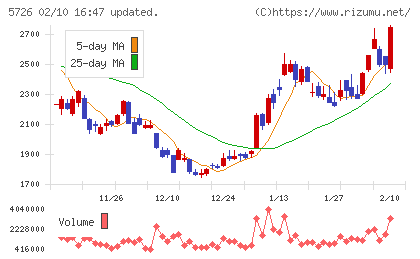 大阪チタニウムテクノロジーズチャート
