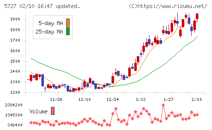 東邦チタニウムチャート