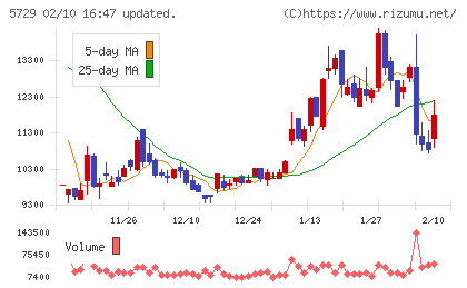 日本精鉱チャート