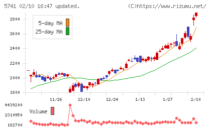 ＵＡＣＪチャート