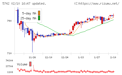 エヌアイシ・オートテックチャート