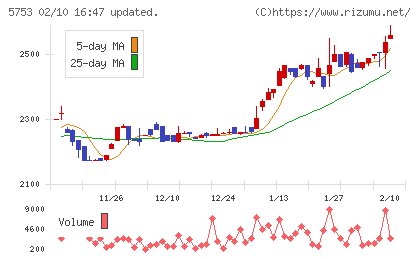 日本伸銅チャート