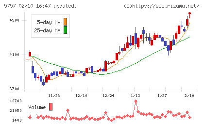 ＣＫサンエツチャート