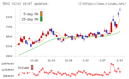 住友電気工業チャート