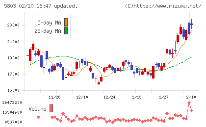 フジクラチャート