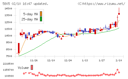 ＳＷＣＣチャート
