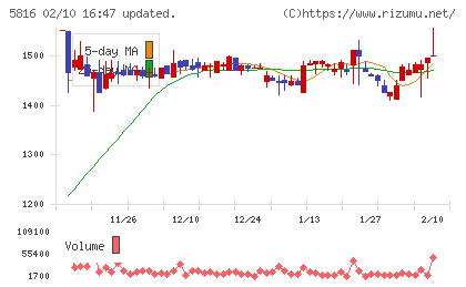 オーナンバチャート