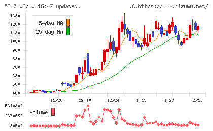 ＪＭＡＣＳチャート