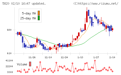 三ッ星チャート