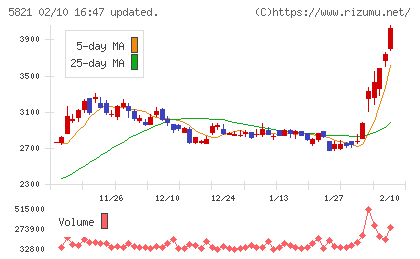 平河ヒューテックチャート