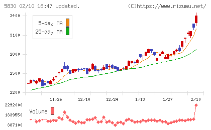 いよぎんホールディングスチャート