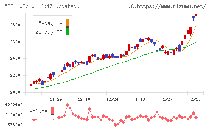 しずおかフィナンシャルグループチャート