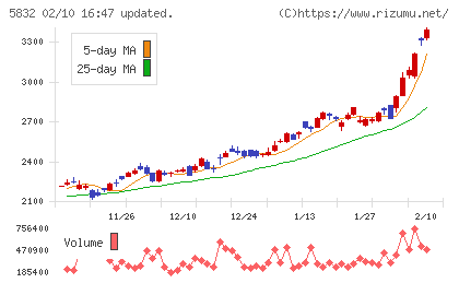 ちゅうぎんフィナンシャルグループチャート
