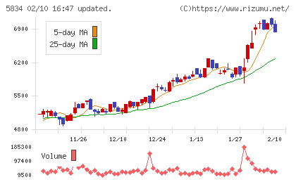 SBIリーシングサービスチャート
