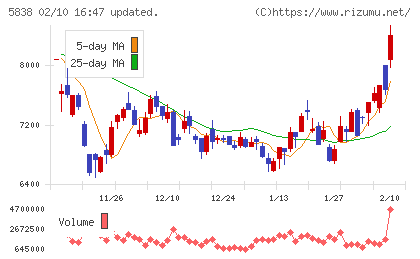 楽天銀行チャート