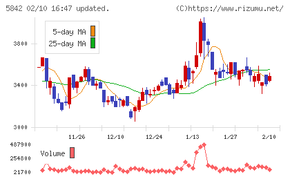 インテグラルチャート