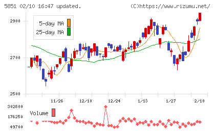 リョービチャート