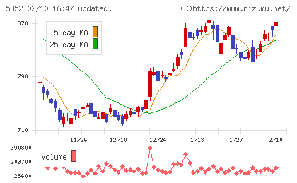 アーレスティチャート