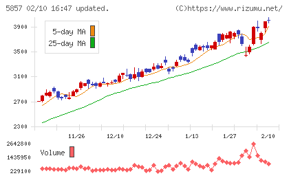 ＡＲＥホールディングスチャート