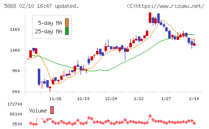 ロココチャート